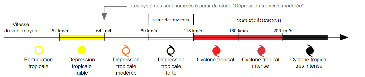 cyclones