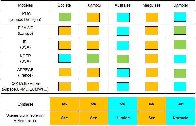 Synthèse de prévisions de précipitations par rapport aux normales