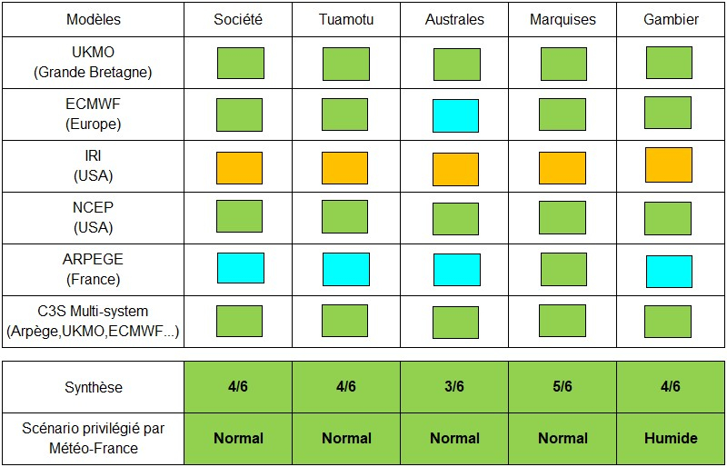 Synthèse de prévisions de précipitations par rapport aux normales