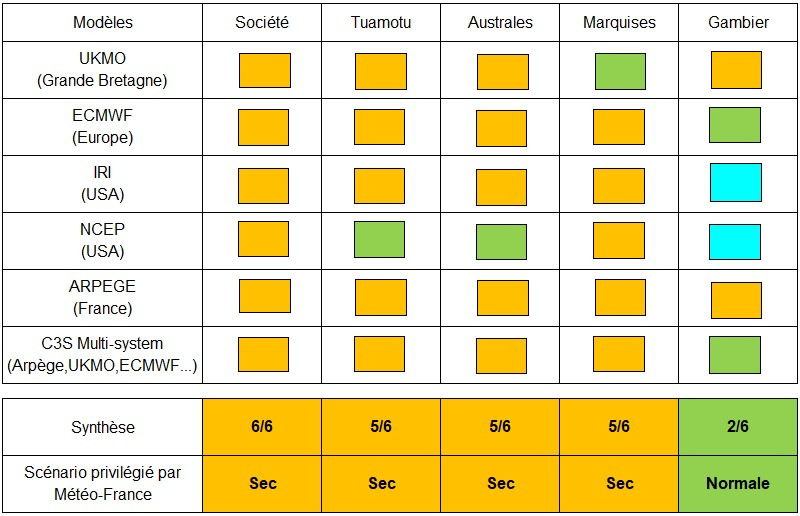 Synthèse de prévisions de précipitations par rapport aux normales