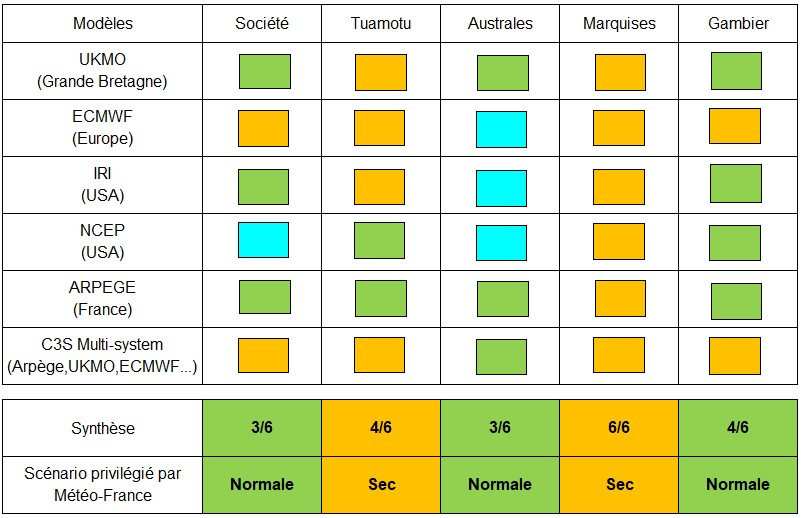 Synthèse de prévisions de précipitations par rapport aux normales