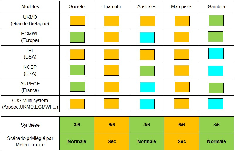 Synthèse de prévisions de précipitations par rapport aux normales