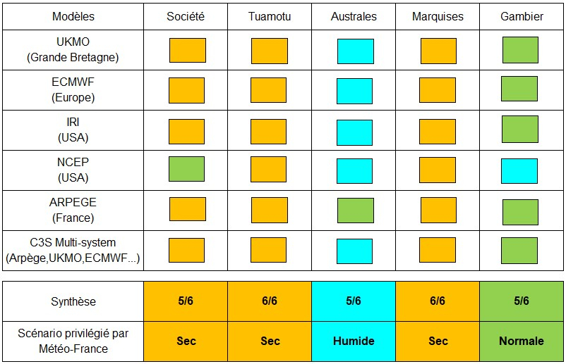 Synthèse de prévisions de précipitations par rapport aux normales
