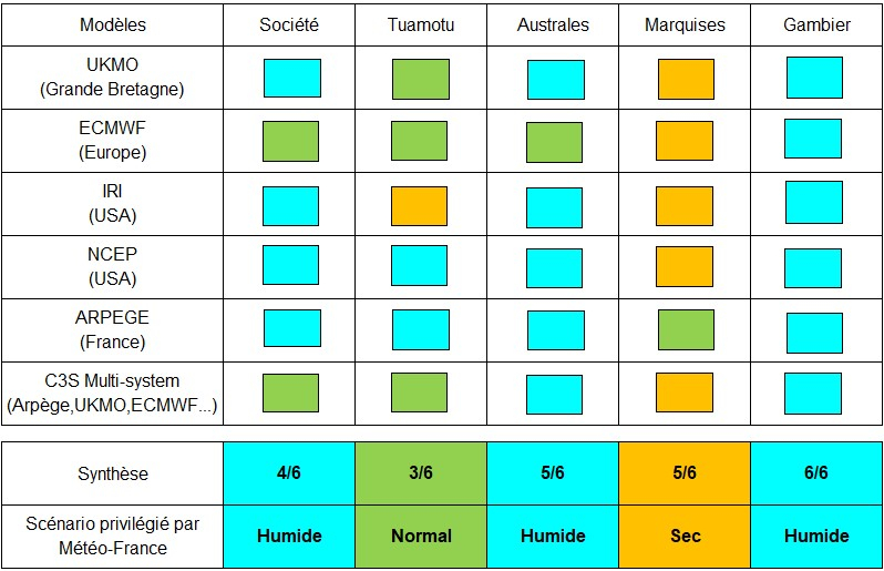 Synthèse de prévisions de précipitations par rapport aux normales