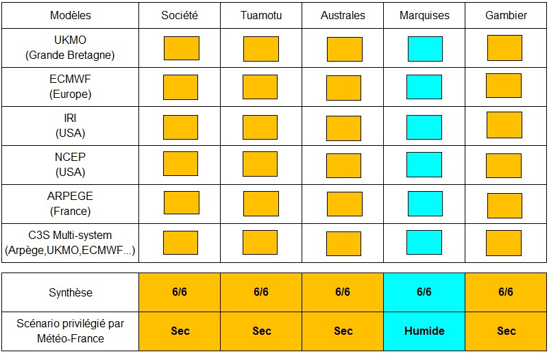 Synthèse de prévisions de précipitations par rapport aux normales