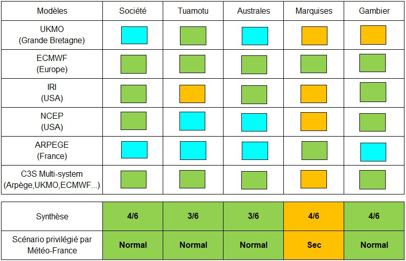 Synthèse de prévisions de précipitations par rapport aux normales